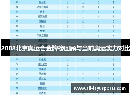 2008北京奥运会金牌榜回顾与当前奥运实力对比